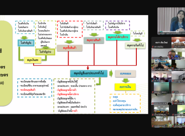 โครงการฝึกอบรม &quot;พัฒนาศักยภาพกรรมการใหม่&quot; (ออนไลน์) รุ่นที่ 3 พารามิเตอร์รูปภาพ 30