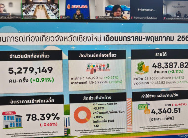 ร่วมประชุมหัวหน้าส่วนราชการฯ ขับเคลื่อน 4 นโยบายเชียงใหม่ ... พารามิเตอร์รูปภาพ 15