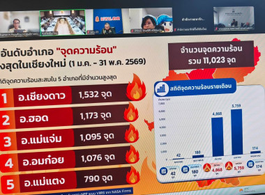 ร่วมประชุมหัวหน้าส่วนราชการฯ ขับเคลื่อน 4 นโยบายเชียงใหม่ ... พารามิเตอร์รูปภาพ 24